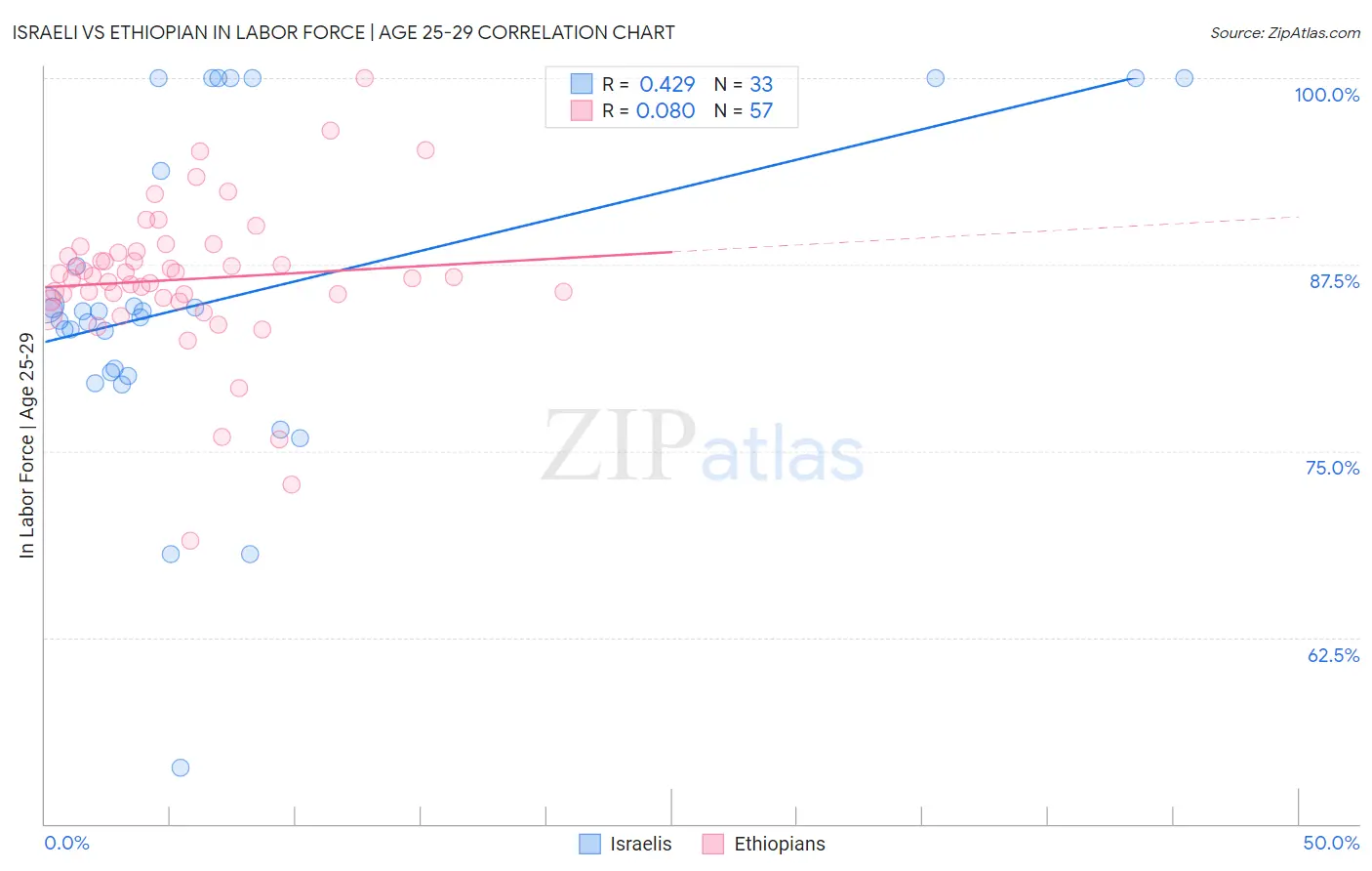 Israeli vs Ethiopian In Labor Force | Age 25-29