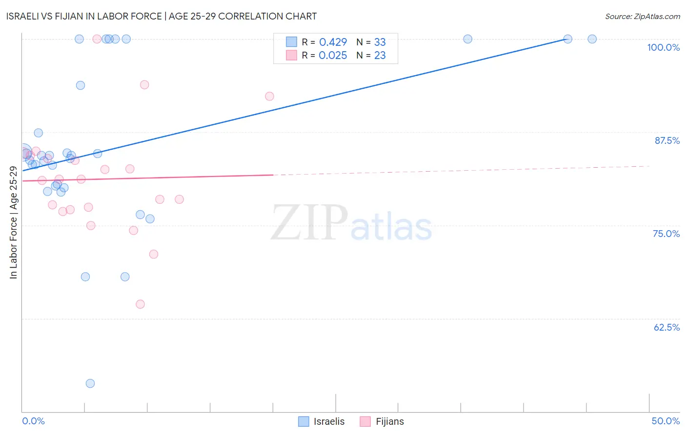 Israeli vs Fijian In Labor Force | Age 25-29