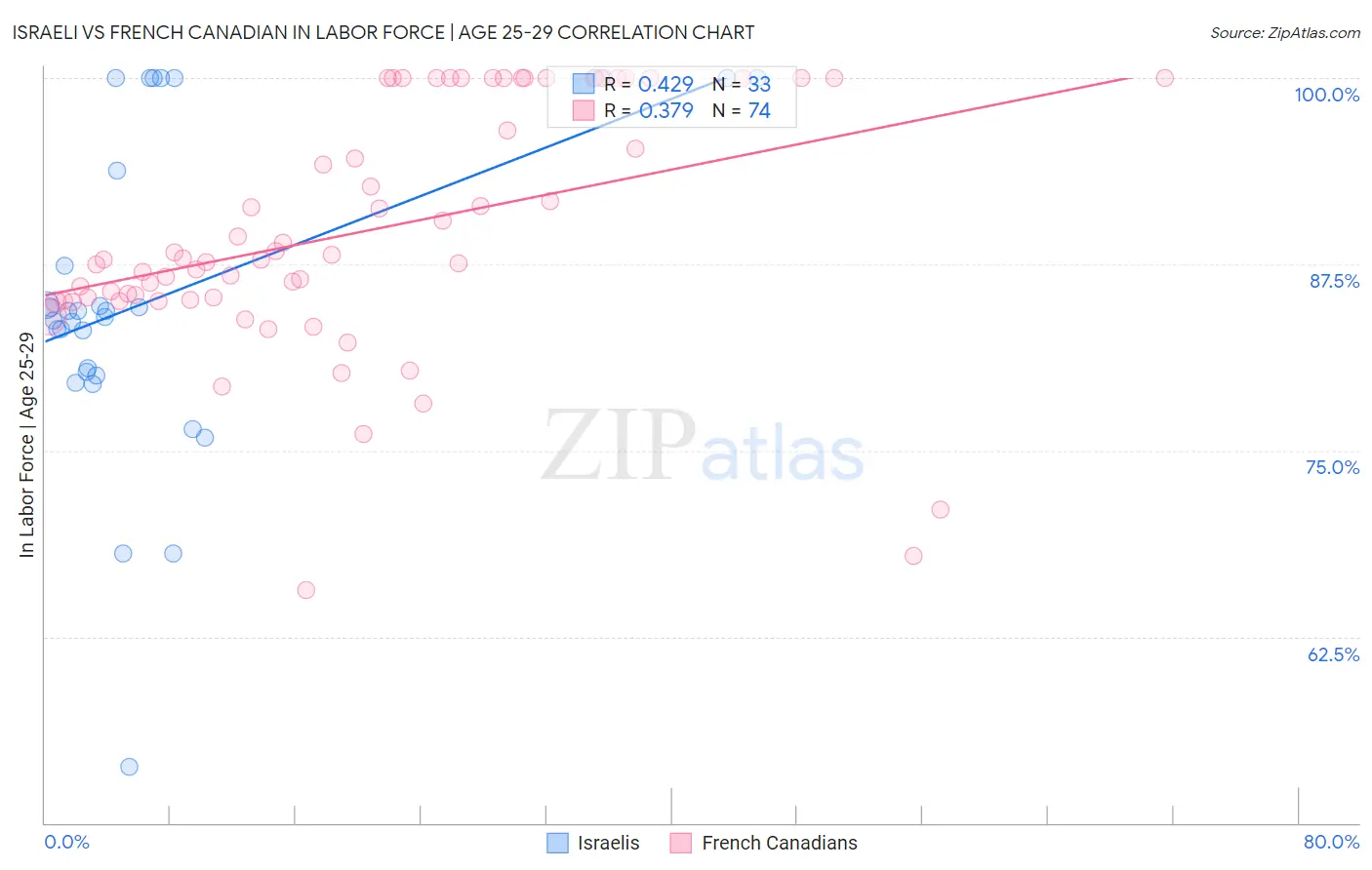 Israeli vs French Canadian In Labor Force | Age 25-29