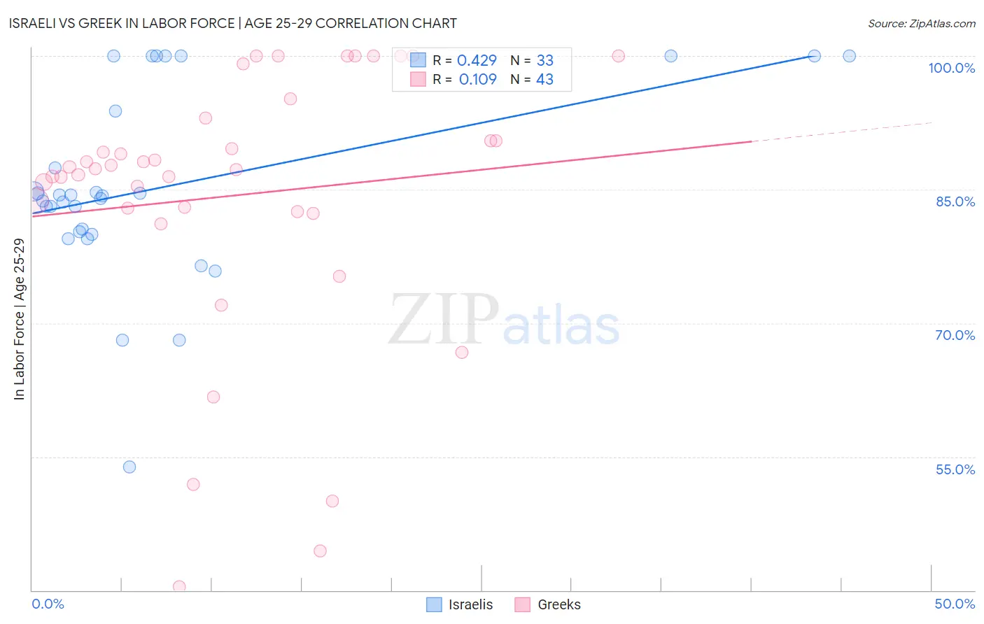 Israeli vs Greek In Labor Force | Age 25-29