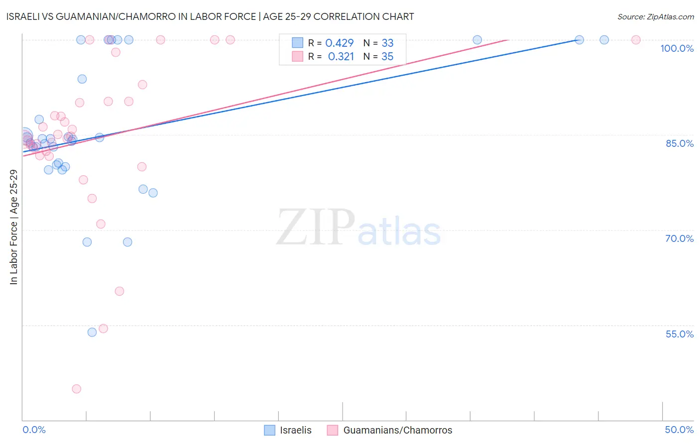 Israeli vs Guamanian/Chamorro In Labor Force | Age 25-29