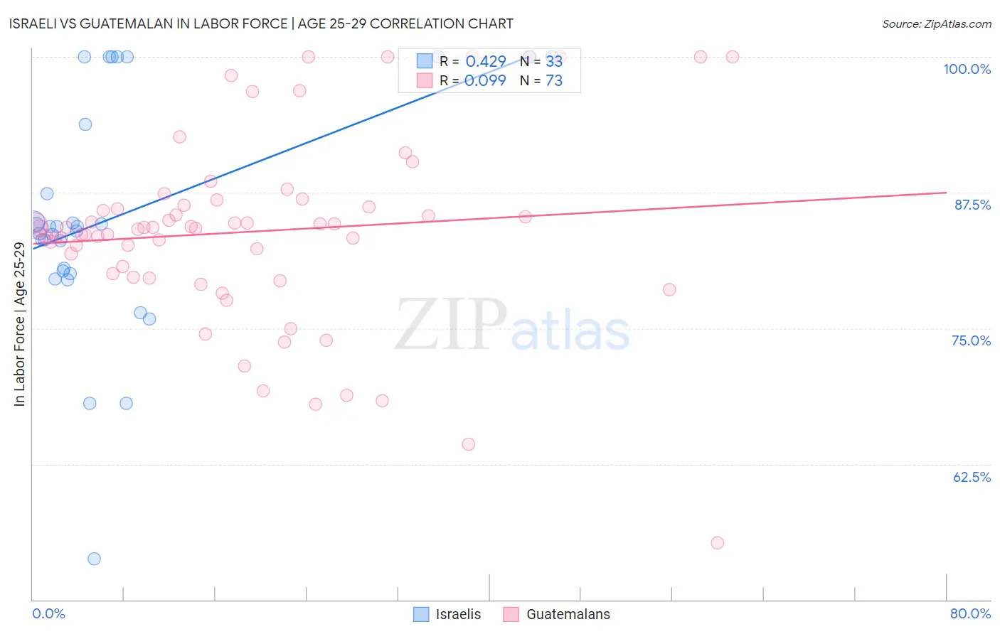 Israeli vs Guatemalan In Labor Force | Age 25-29