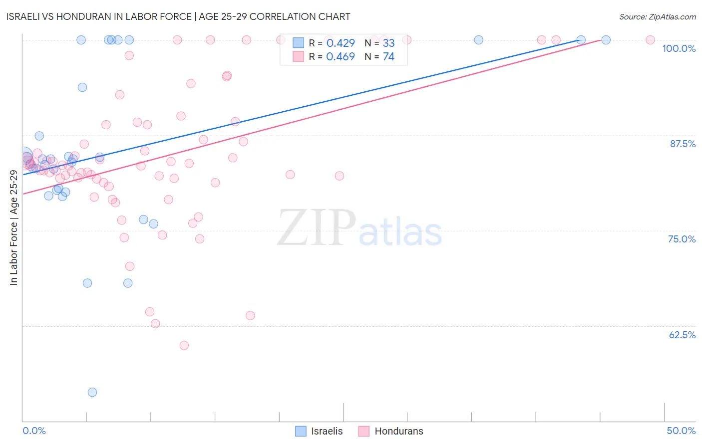 Israeli vs Honduran In Labor Force | Age 25-29
