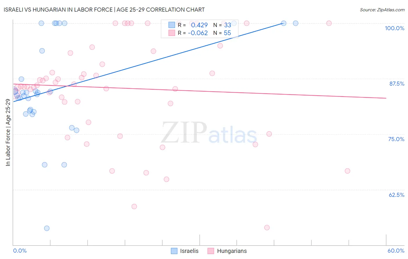 Israeli vs Hungarian In Labor Force | Age 25-29