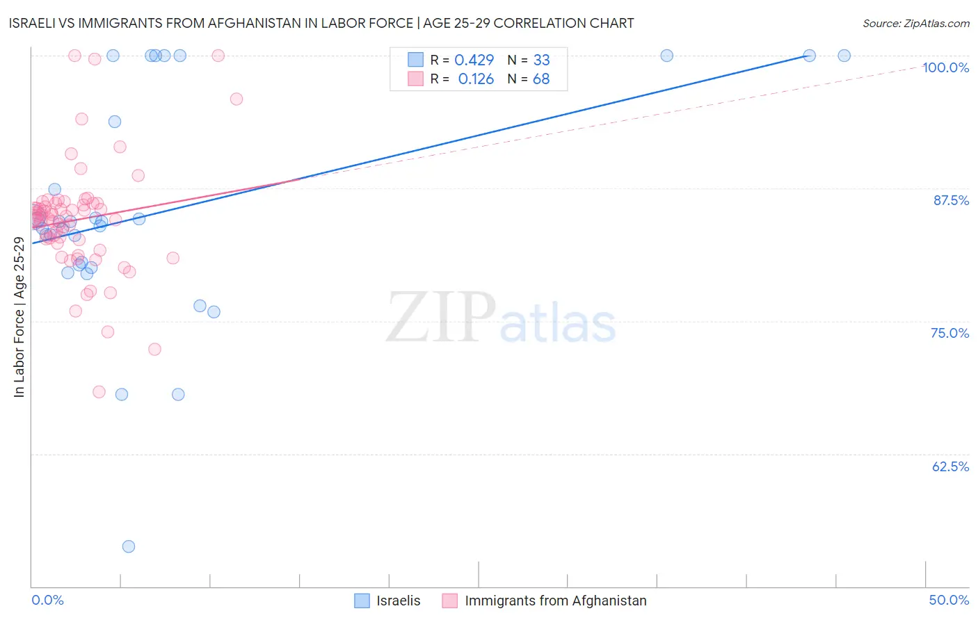 Israeli vs Immigrants from Afghanistan In Labor Force | Age 25-29