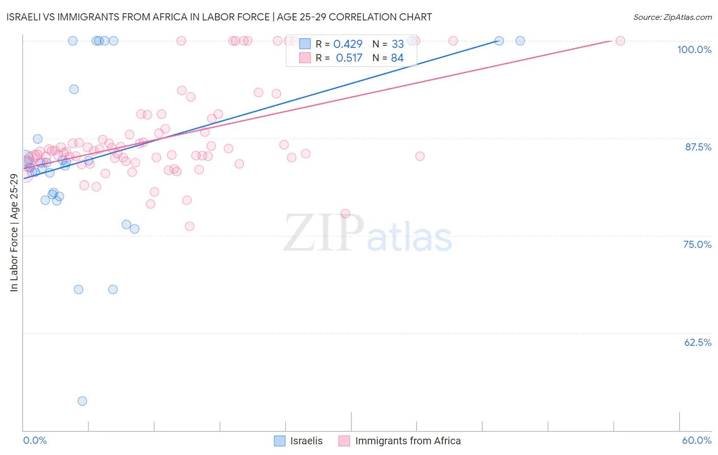 Israeli vs Immigrants from Africa In Labor Force | Age 25-29