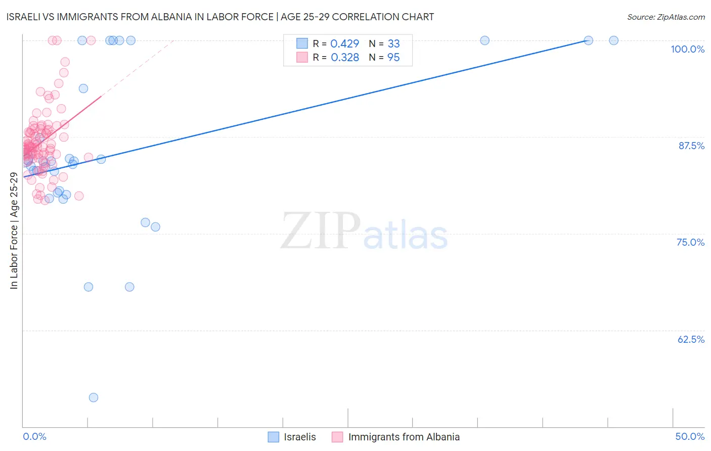 Israeli vs Immigrants from Albania In Labor Force | Age 25-29