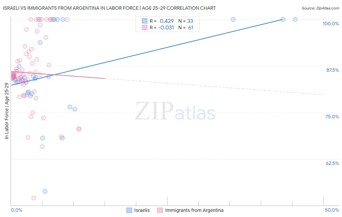 Israeli vs Immigrants from Argentina In Labor Force | Age 25-29