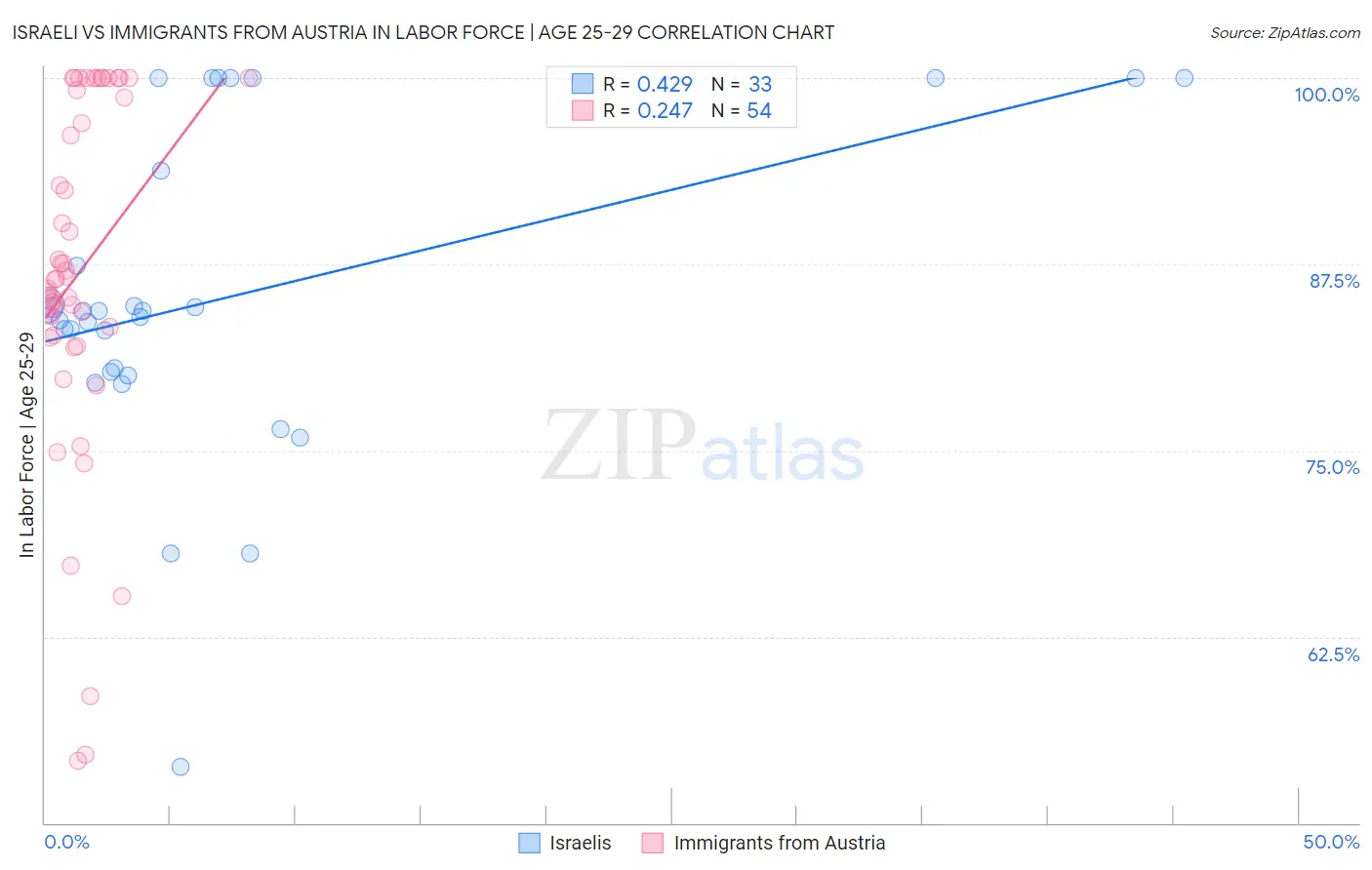 Israeli vs Immigrants from Austria In Labor Force | Age 25-29