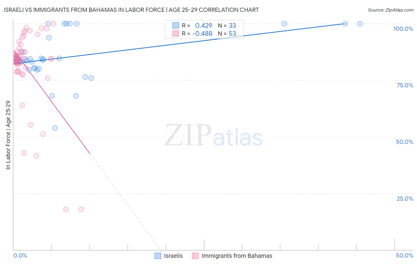 Israeli vs Immigrants from Bahamas In Labor Force | Age 25-29
