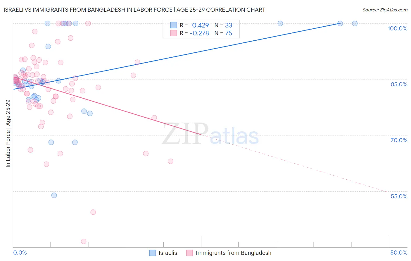 Israeli vs Immigrants from Bangladesh In Labor Force | Age 25-29