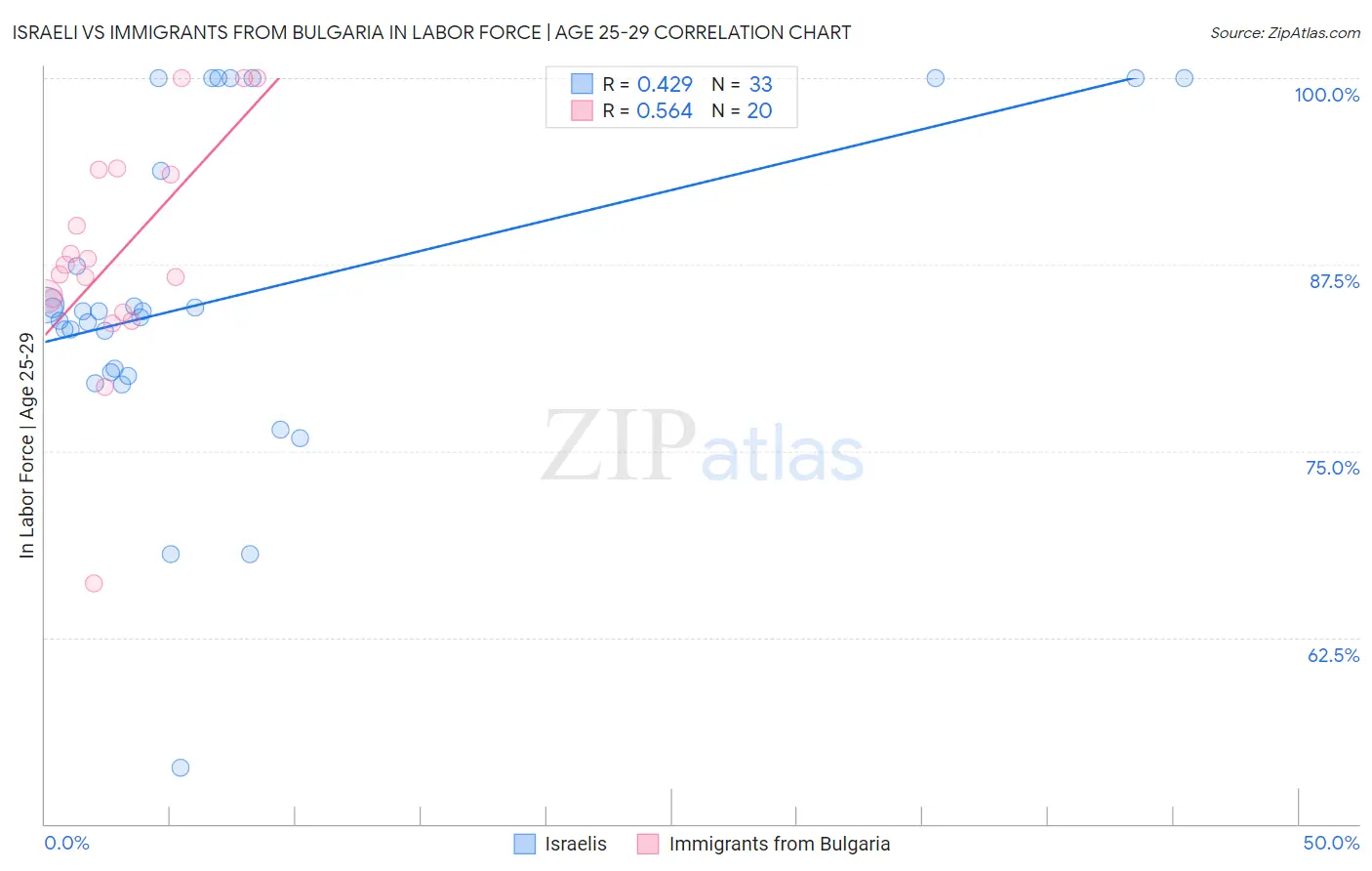 Israeli vs Immigrants from Bulgaria In Labor Force | Age 25-29