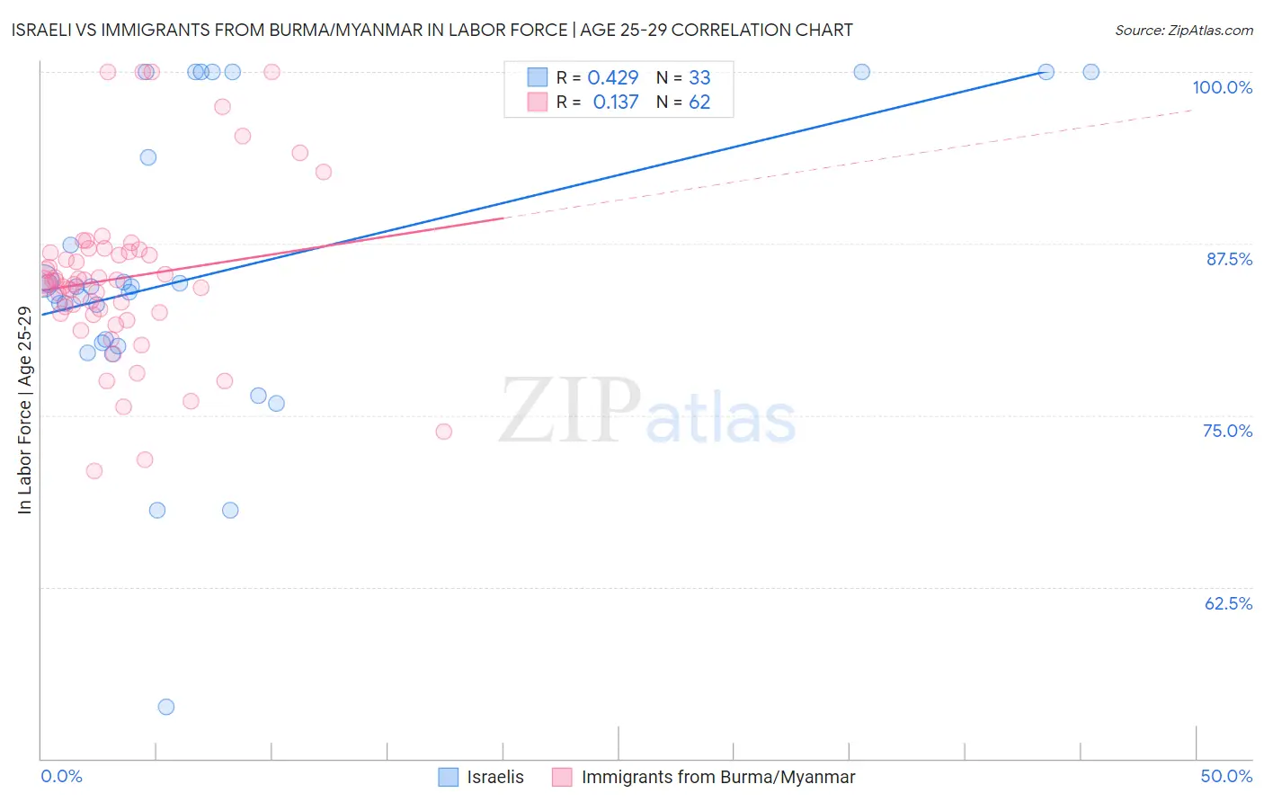 Israeli vs Immigrants from Burma/Myanmar In Labor Force | Age 25-29