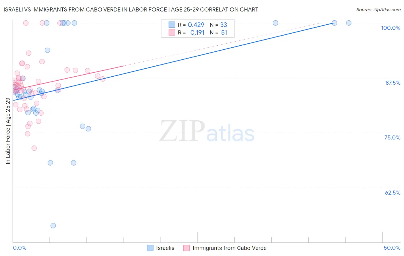 Israeli vs Immigrants from Cabo Verde In Labor Force | Age 25-29