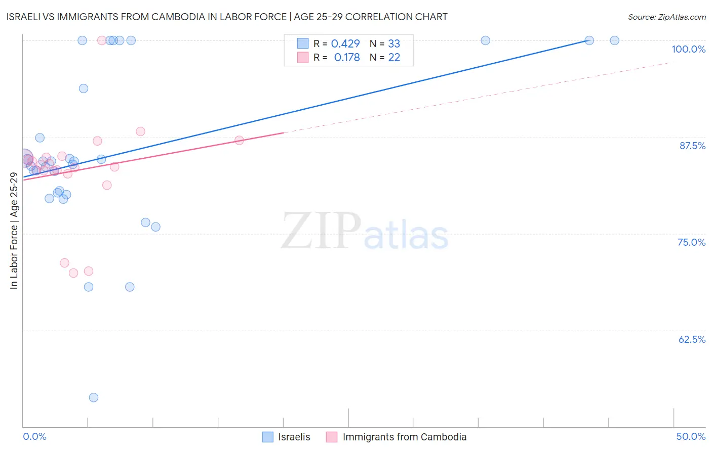 Israeli vs Immigrants from Cambodia In Labor Force | Age 25-29