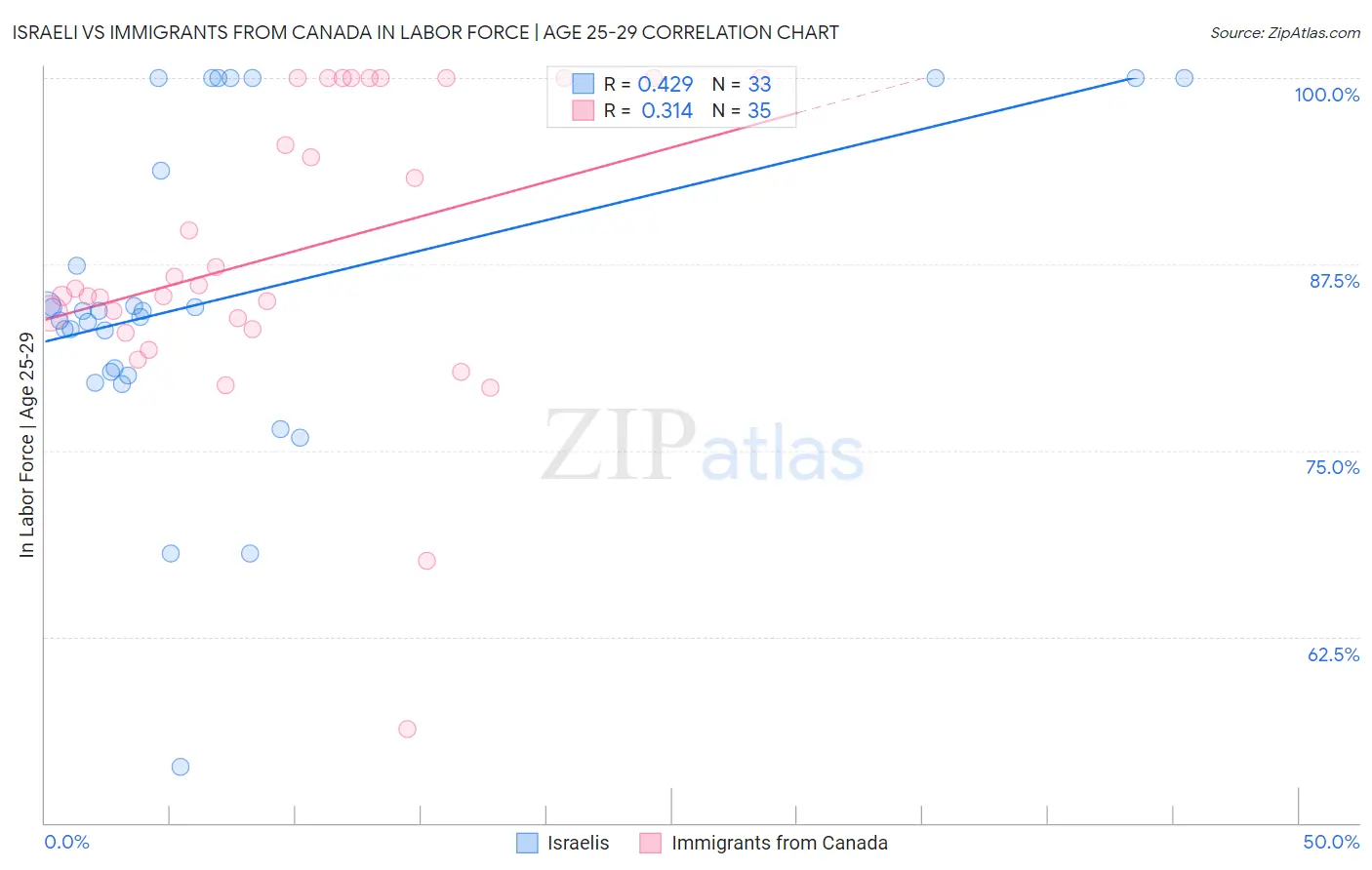 Israeli vs Immigrants from Canada In Labor Force | Age 25-29