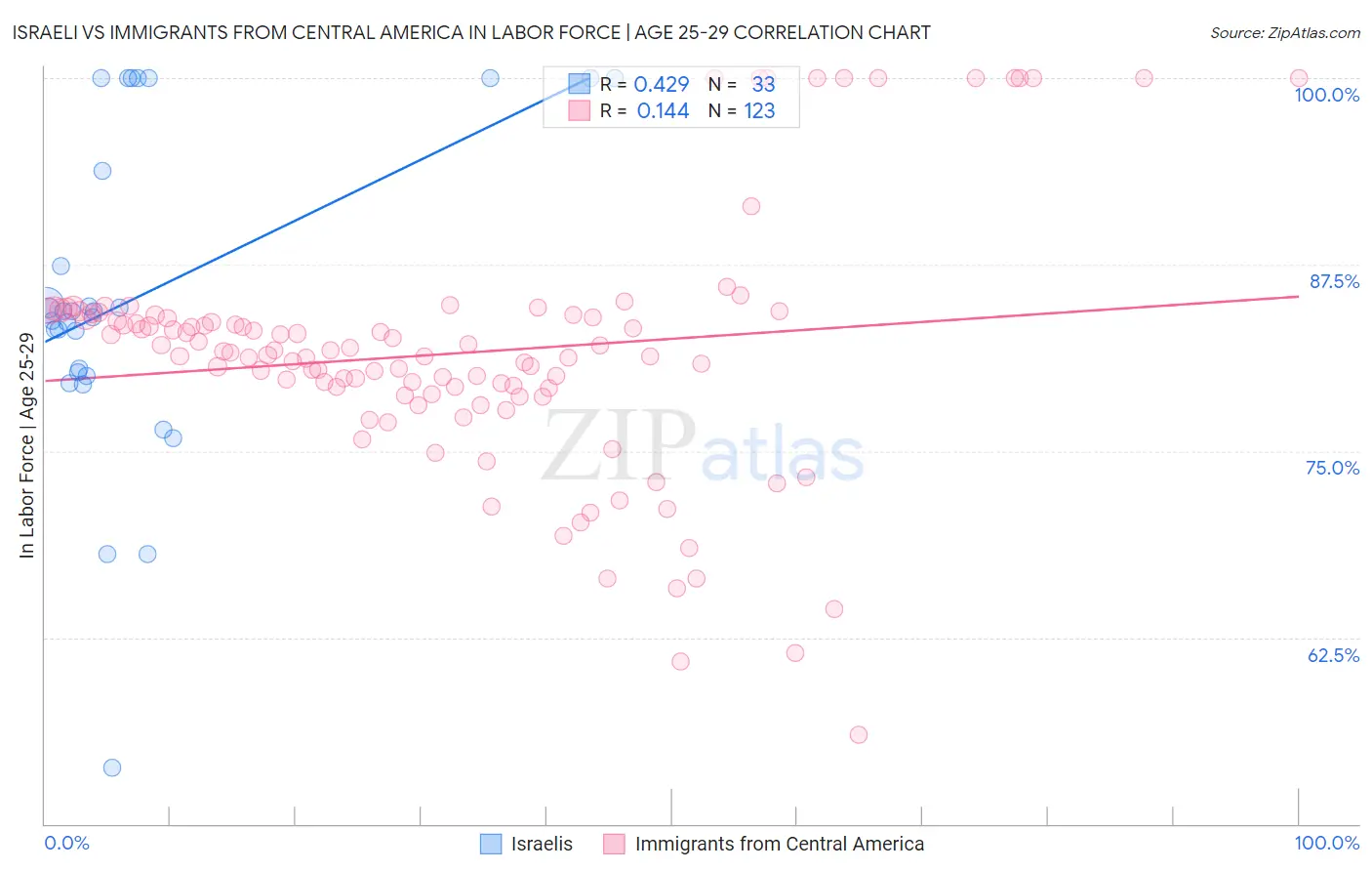 Israeli vs Immigrants from Central America In Labor Force | Age 25-29