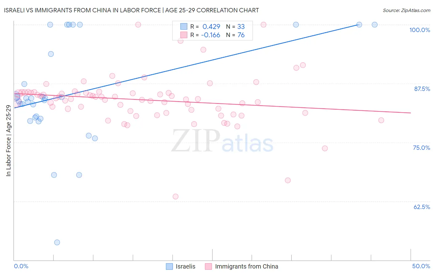 Israeli vs Immigrants from China In Labor Force | Age 25-29