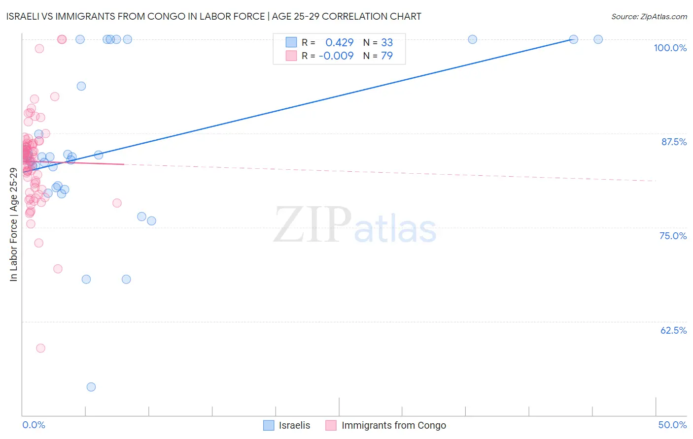 Israeli vs Immigrants from Congo In Labor Force | Age 25-29