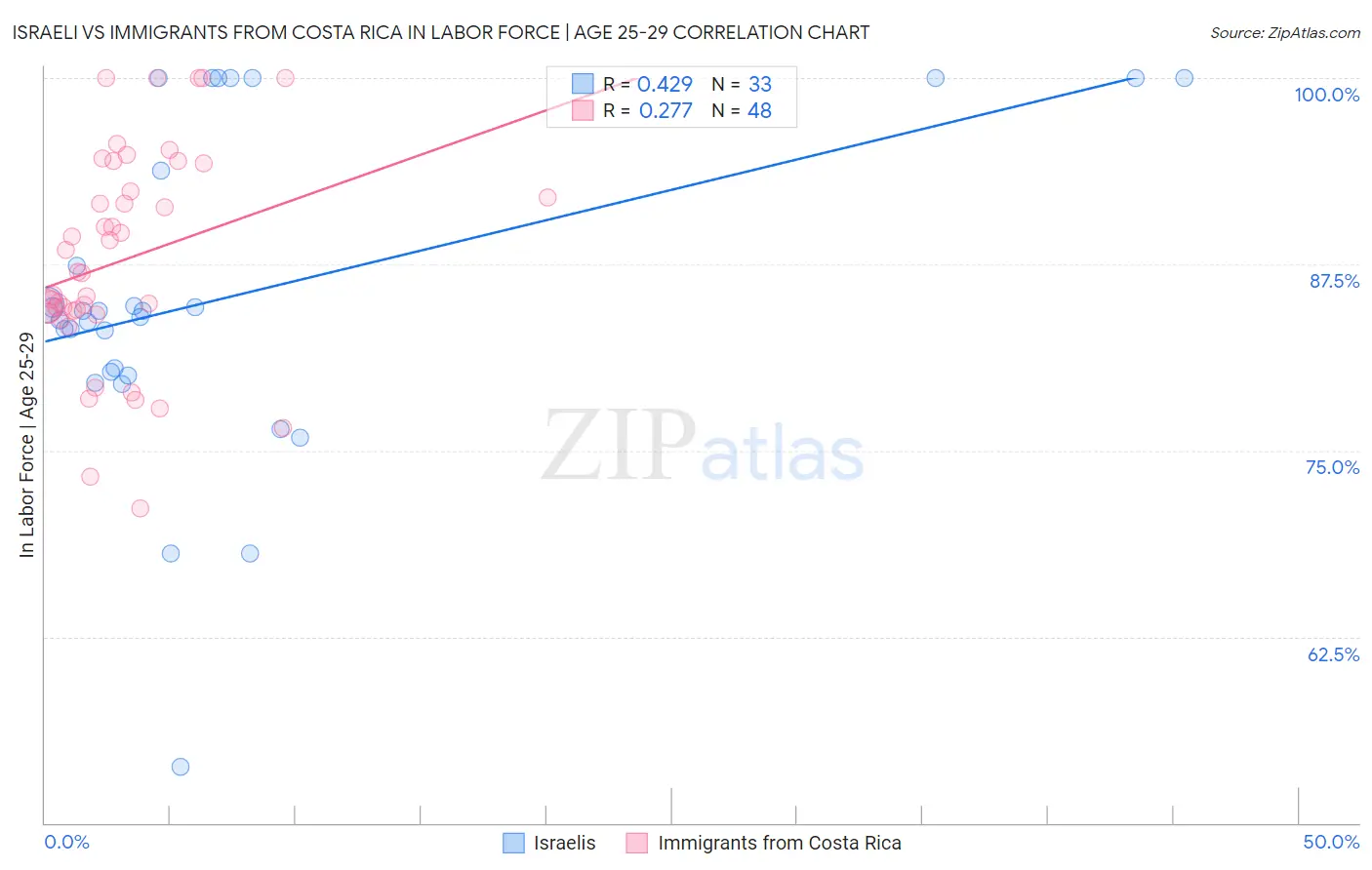 Israeli vs Immigrants from Costa Rica In Labor Force | Age 25-29