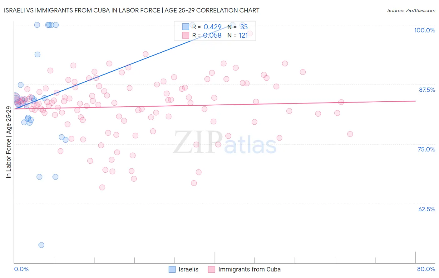 Israeli vs Immigrants from Cuba In Labor Force | Age 25-29