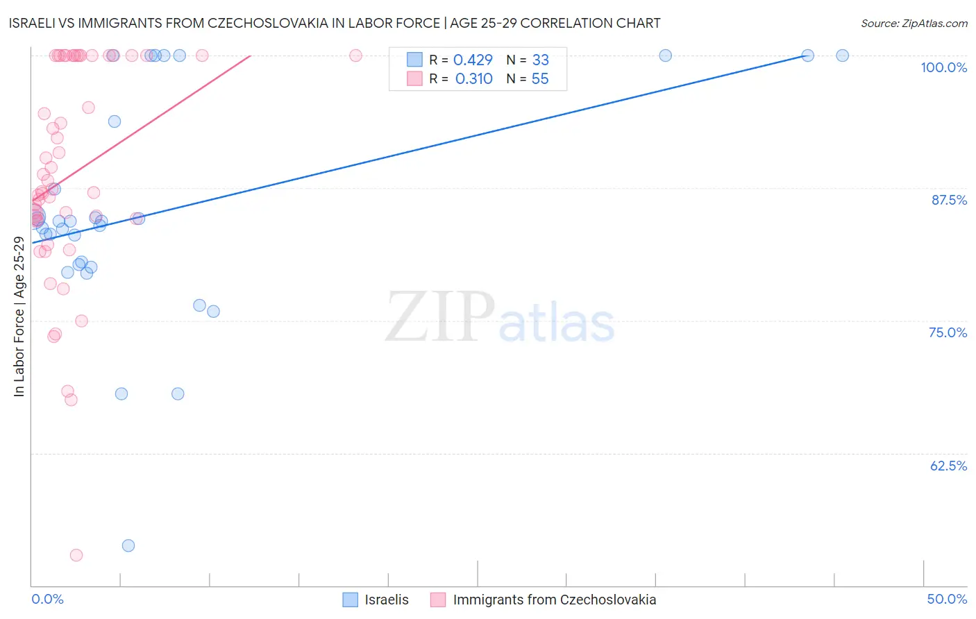 Israeli vs Immigrants from Czechoslovakia In Labor Force | Age 25-29