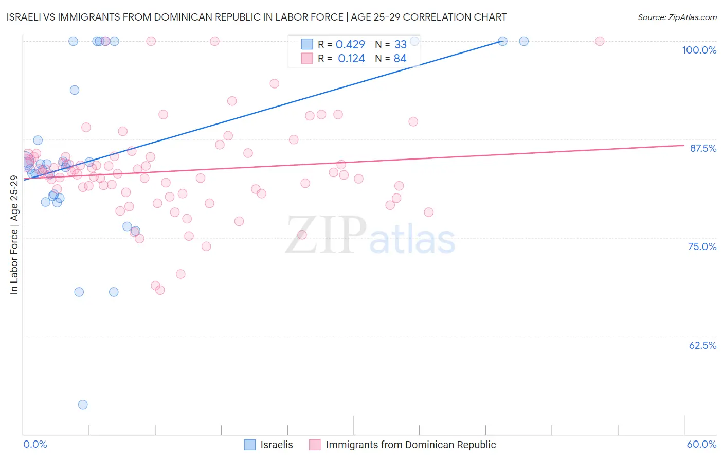 Israeli vs Immigrants from Dominican Republic In Labor Force | Age 25-29