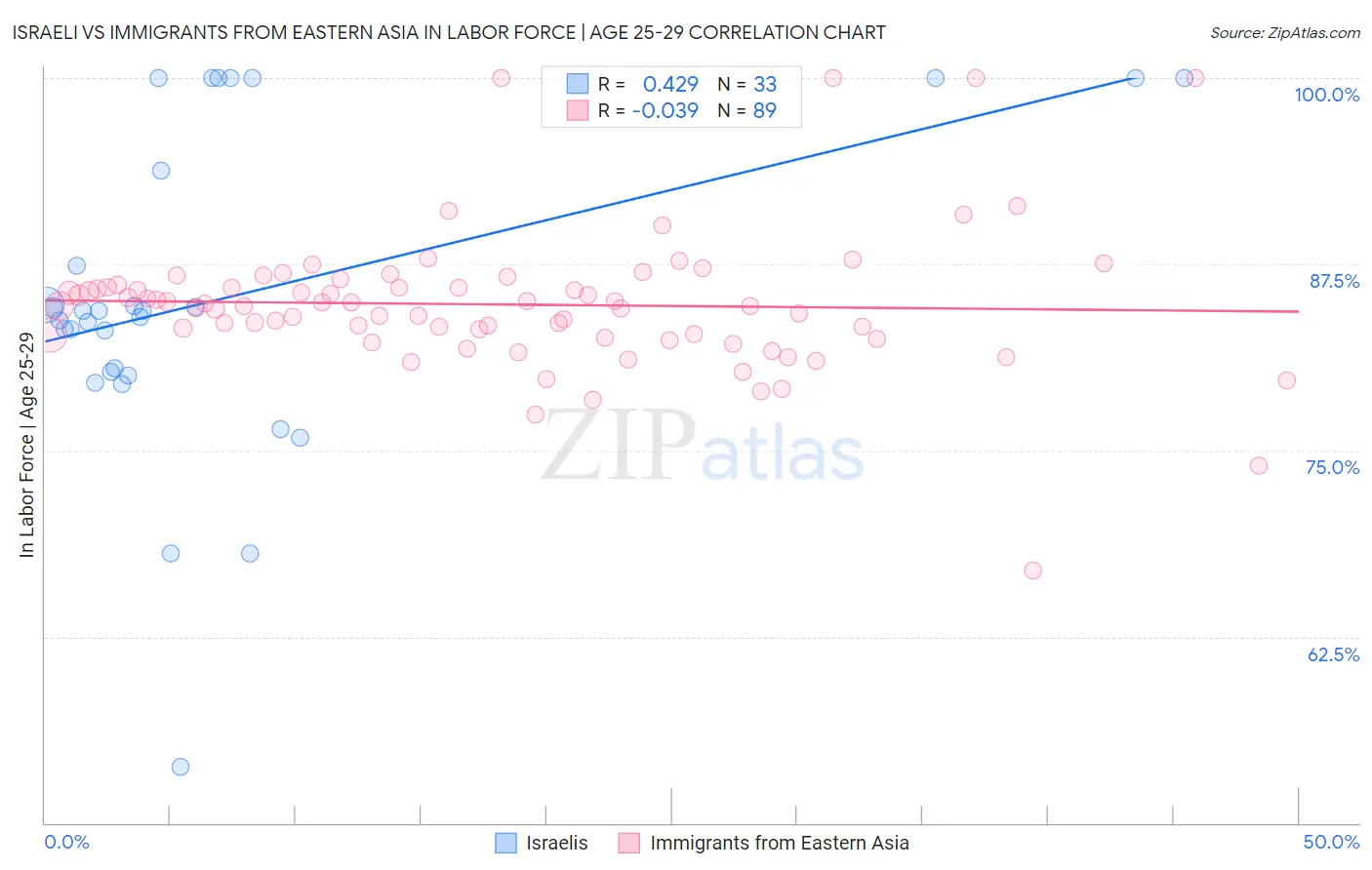Israeli vs Immigrants from Eastern Asia In Labor Force | Age 25-29