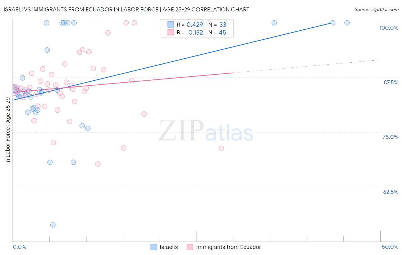 Israeli vs Immigrants from Ecuador In Labor Force | Age 25-29