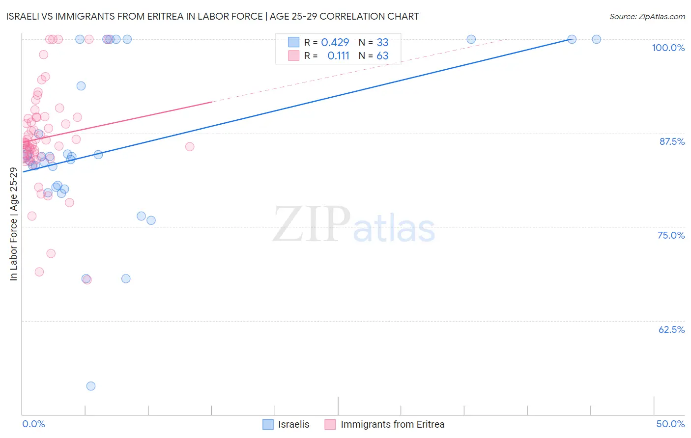 Israeli vs Immigrants from Eritrea In Labor Force | Age 25-29