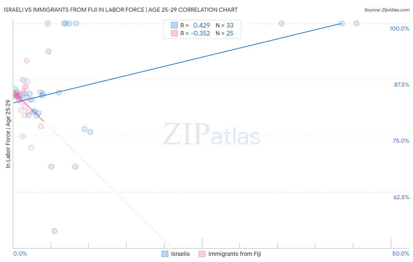 Israeli vs Immigrants from Fiji In Labor Force | Age 25-29