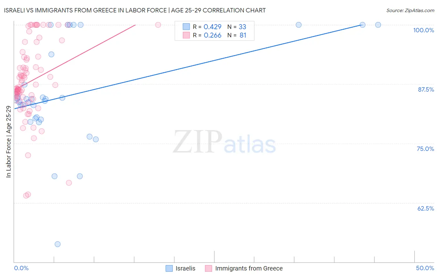 Israeli vs Immigrants from Greece In Labor Force | Age 25-29