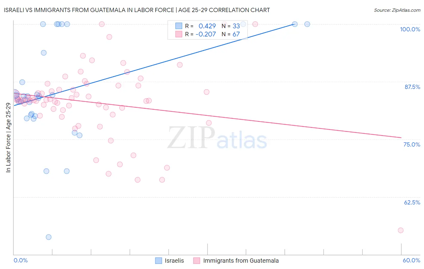 Israeli vs Immigrants from Guatemala In Labor Force | Age 25-29