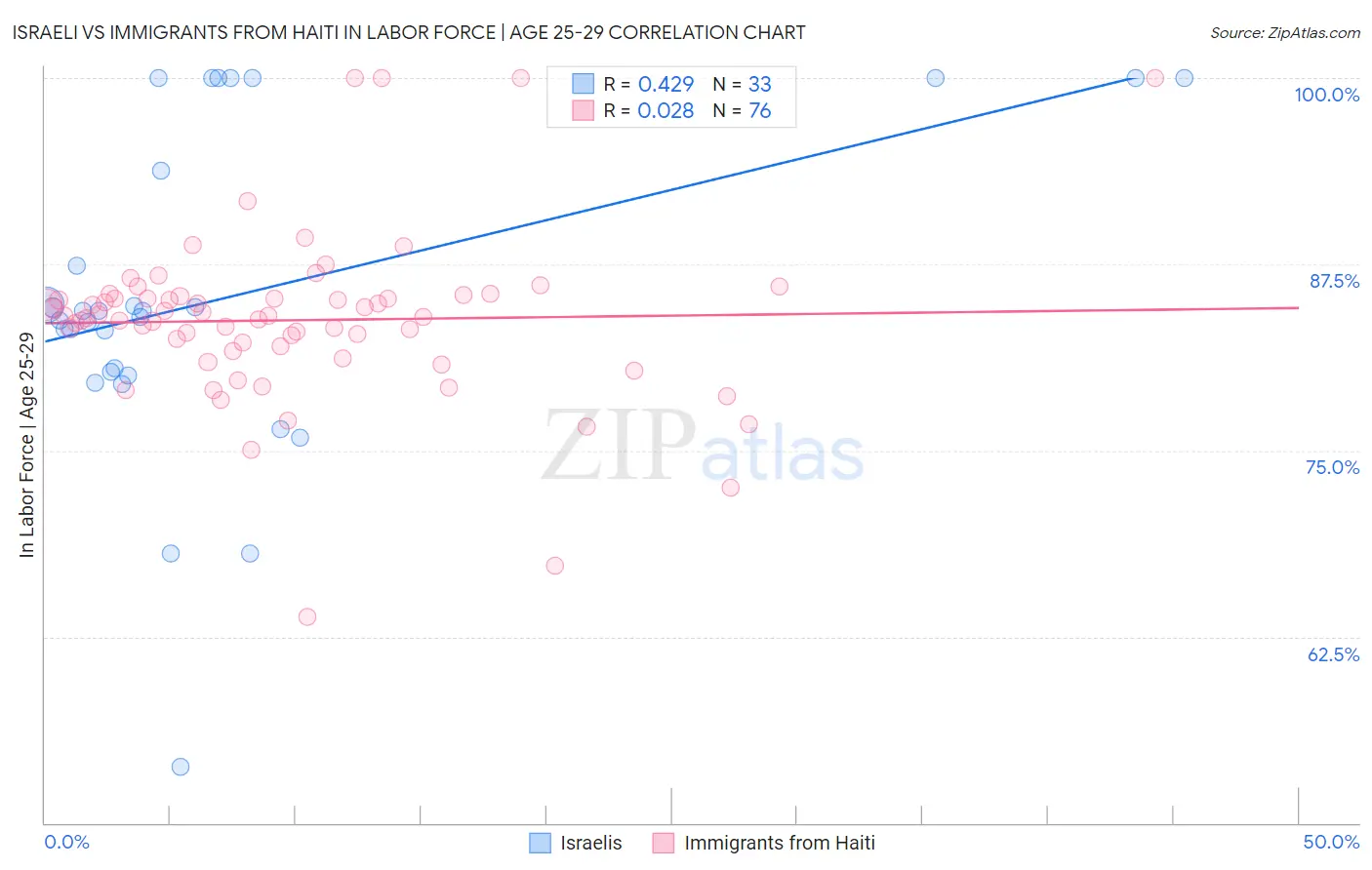 Israeli vs Immigrants from Haiti In Labor Force | Age 25-29