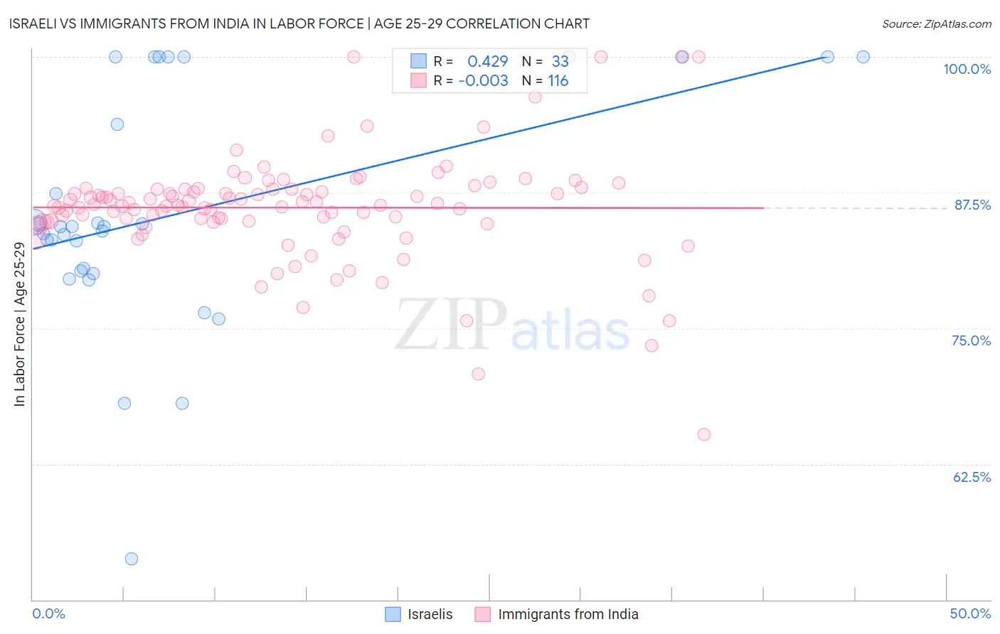 Israeli vs Immigrants from India In Labor Force | Age 25-29