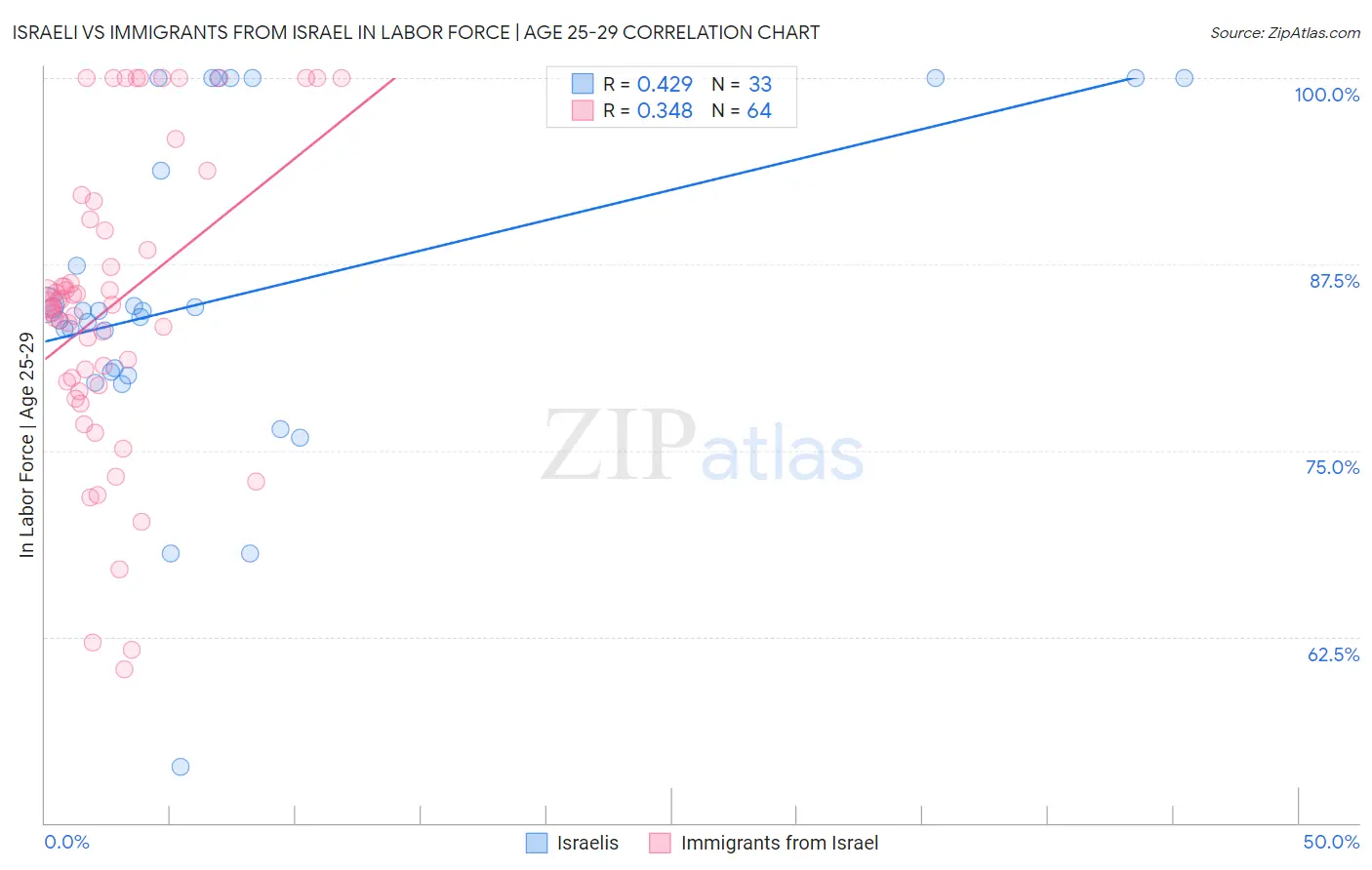 Israeli vs Immigrants from Israel In Labor Force | Age 25-29