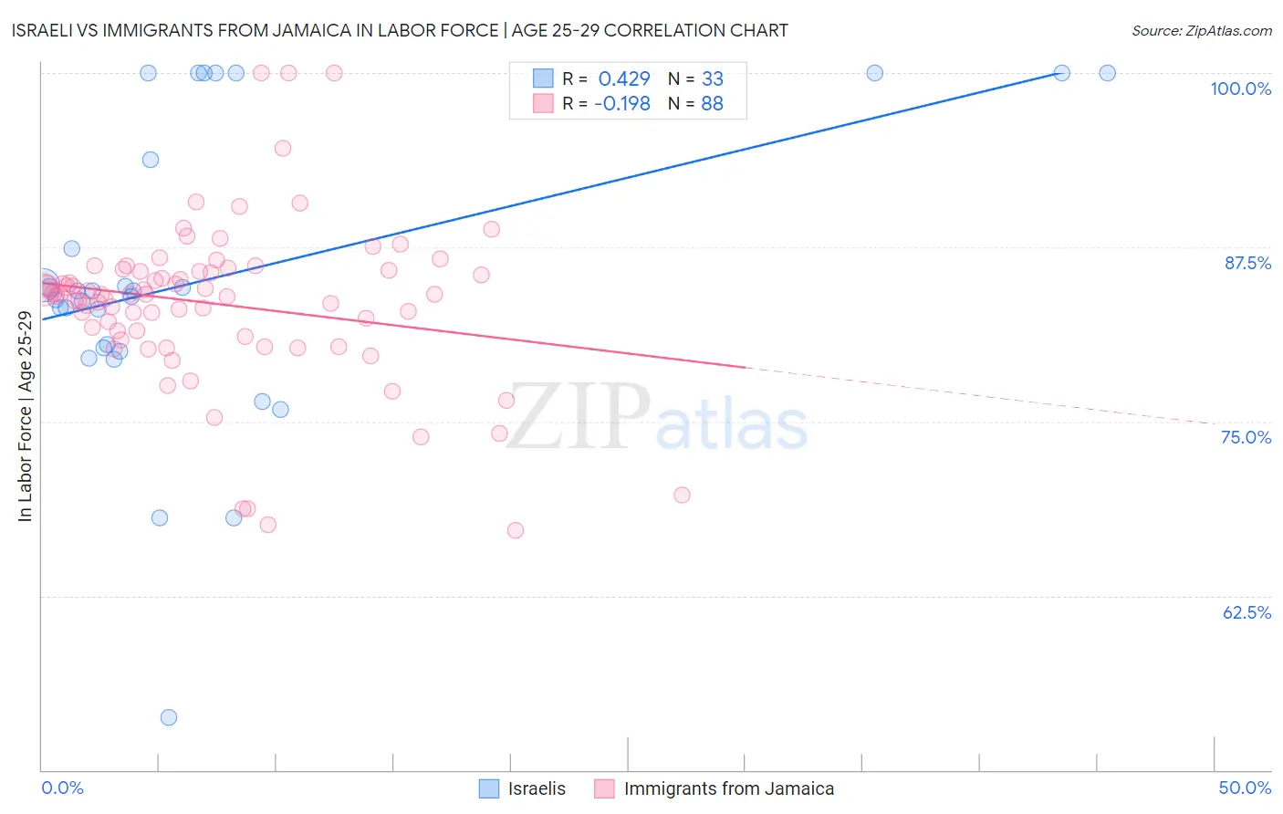 Israeli vs Immigrants from Jamaica In Labor Force | Age 25-29