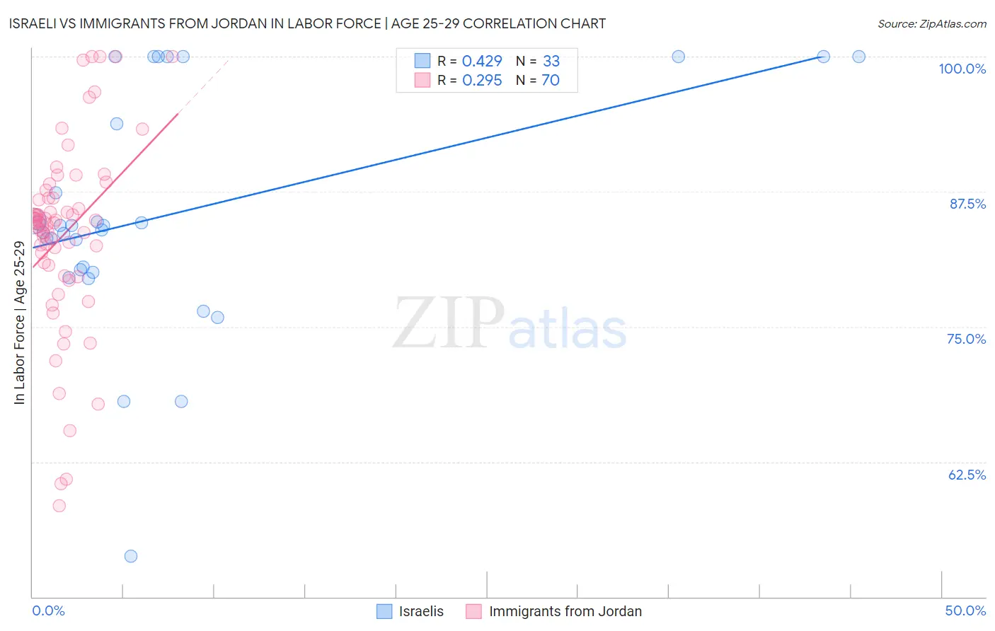 Israeli vs Immigrants from Jordan In Labor Force | Age 25-29