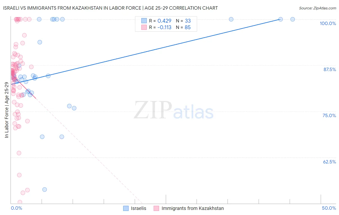 Israeli vs Immigrants from Kazakhstan In Labor Force | Age 25-29