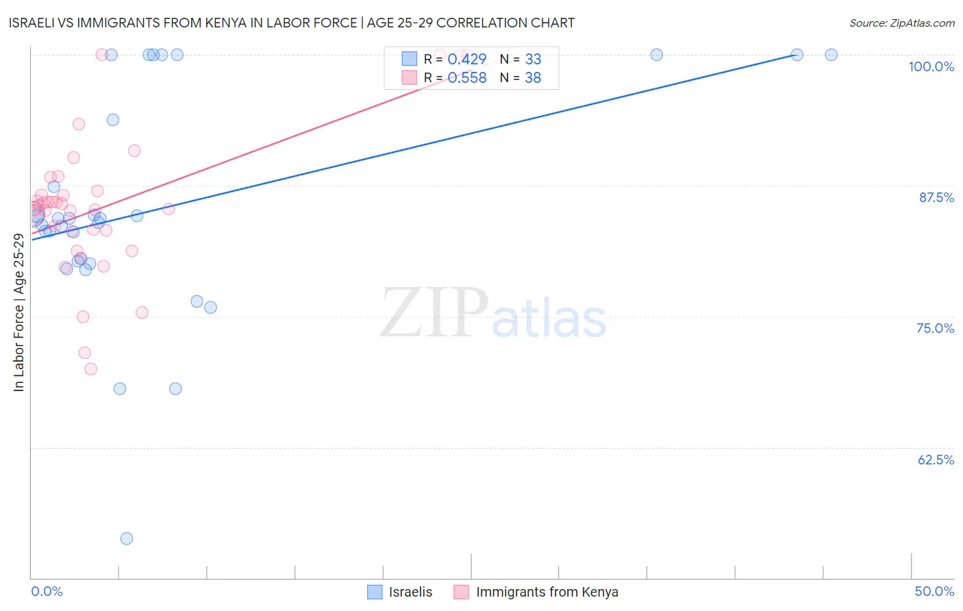 Israeli vs Immigrants from Kenya In Labor Force | Age 25-29