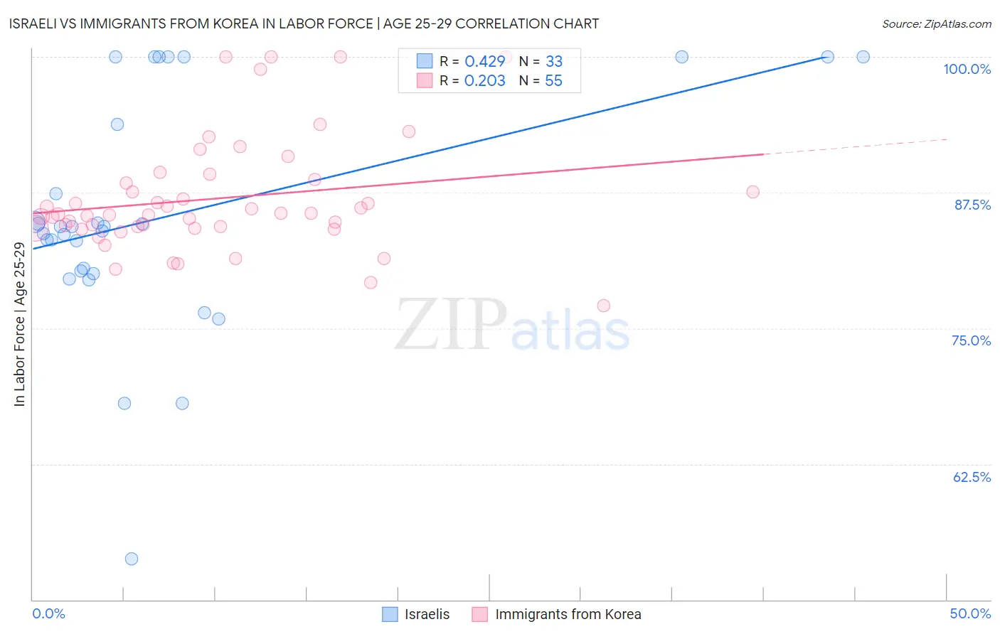 Israeli vs Immigrants from Korea In Labor Force | Age 25-29