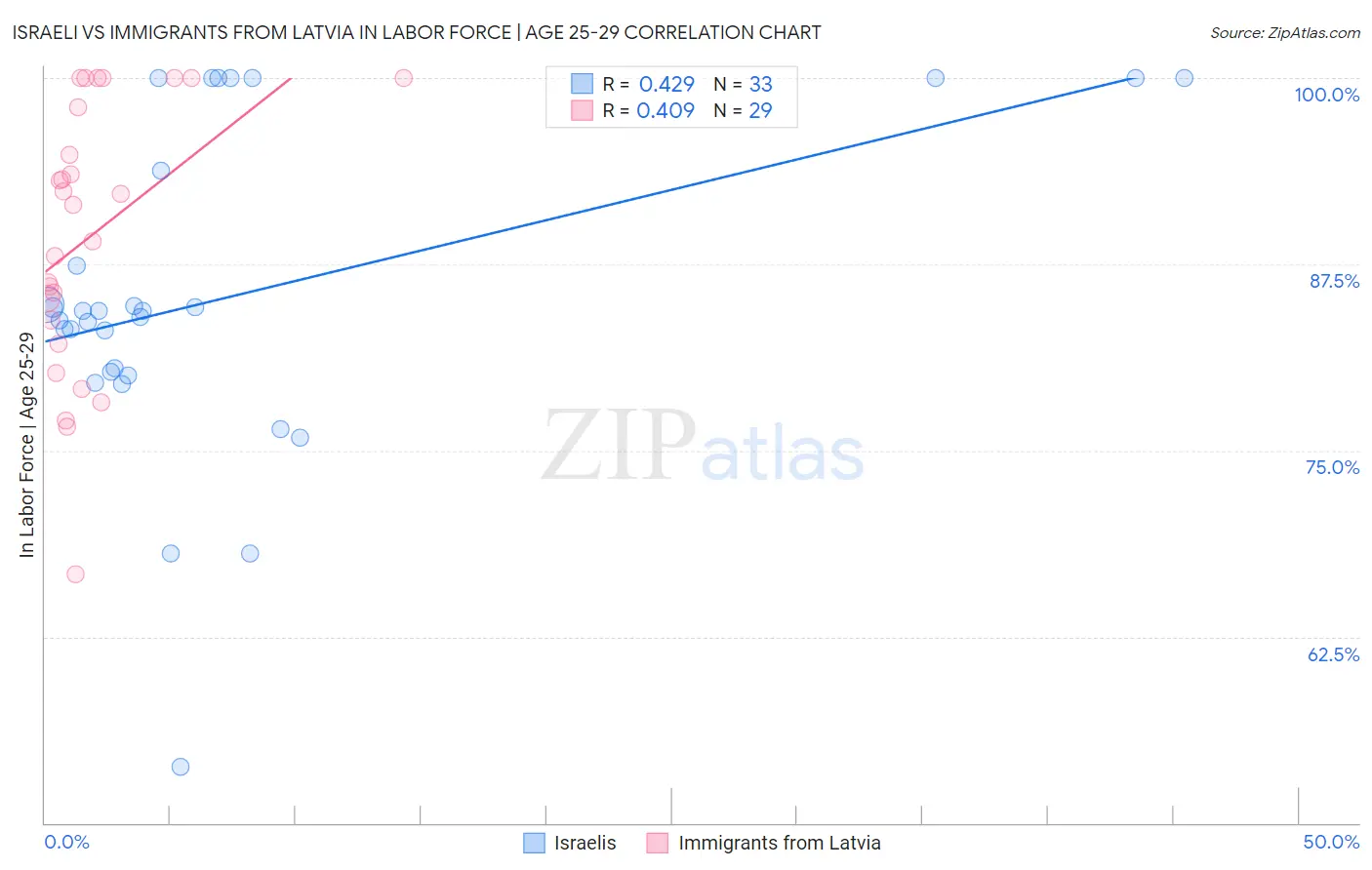 Israeli vs Immigrants from Latvia In Labor Force | Age 25-29