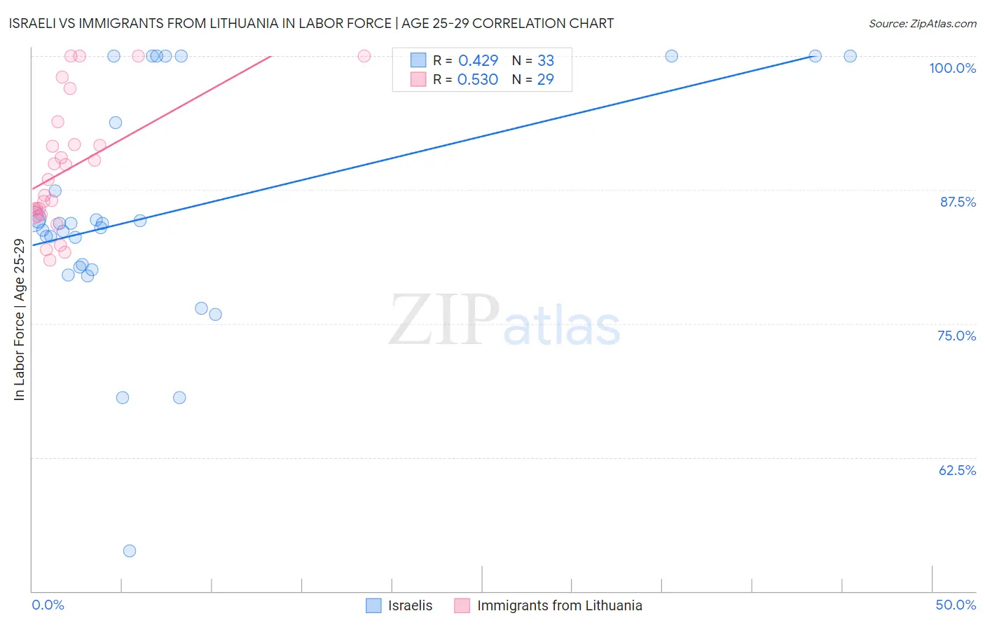 Israeli vs Immigrants from Lithuania In Labor Force | Age 25-29