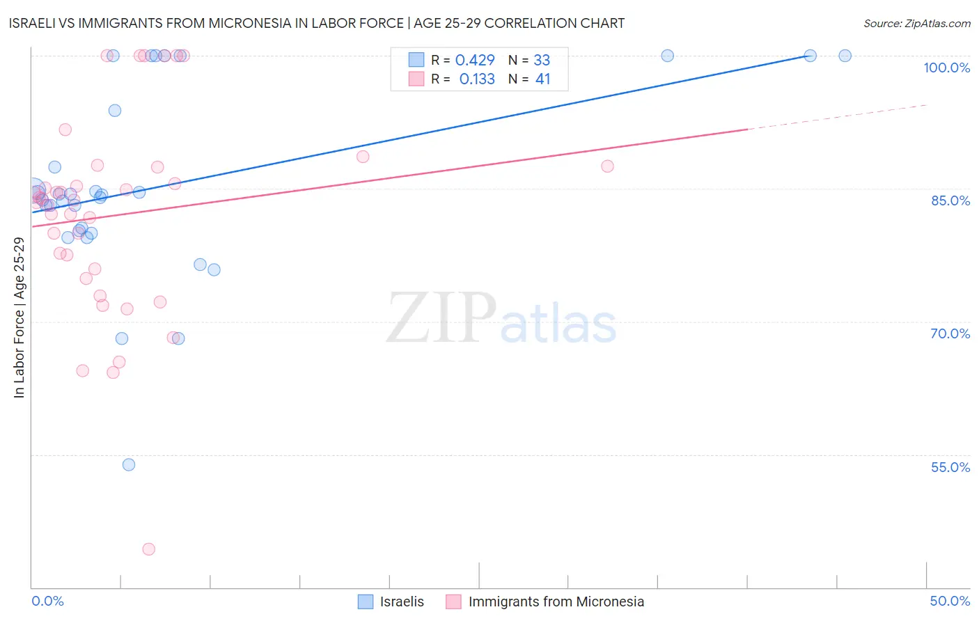 Israeli vs Immigrants from Micronesia In Labor Force | Age 25-29