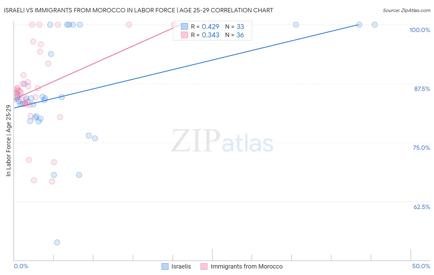 Israeli vs Immigrants from Morocco In Labor Force | Age 25-29
