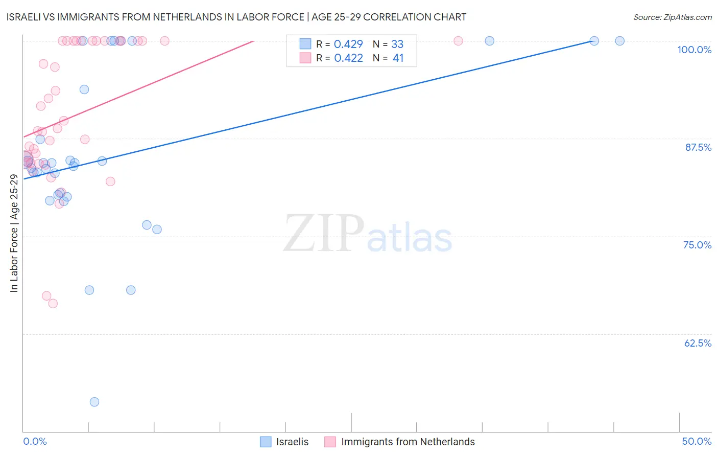 Israeli vs Immigrants from Netherlands In Labor Force | Age 25-29