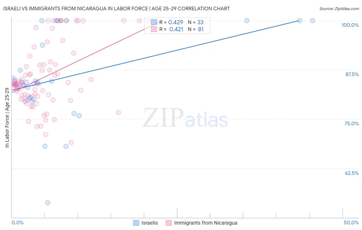 Israeli vs Immigrants from Nicaragua In Labor Force | Age 25-29