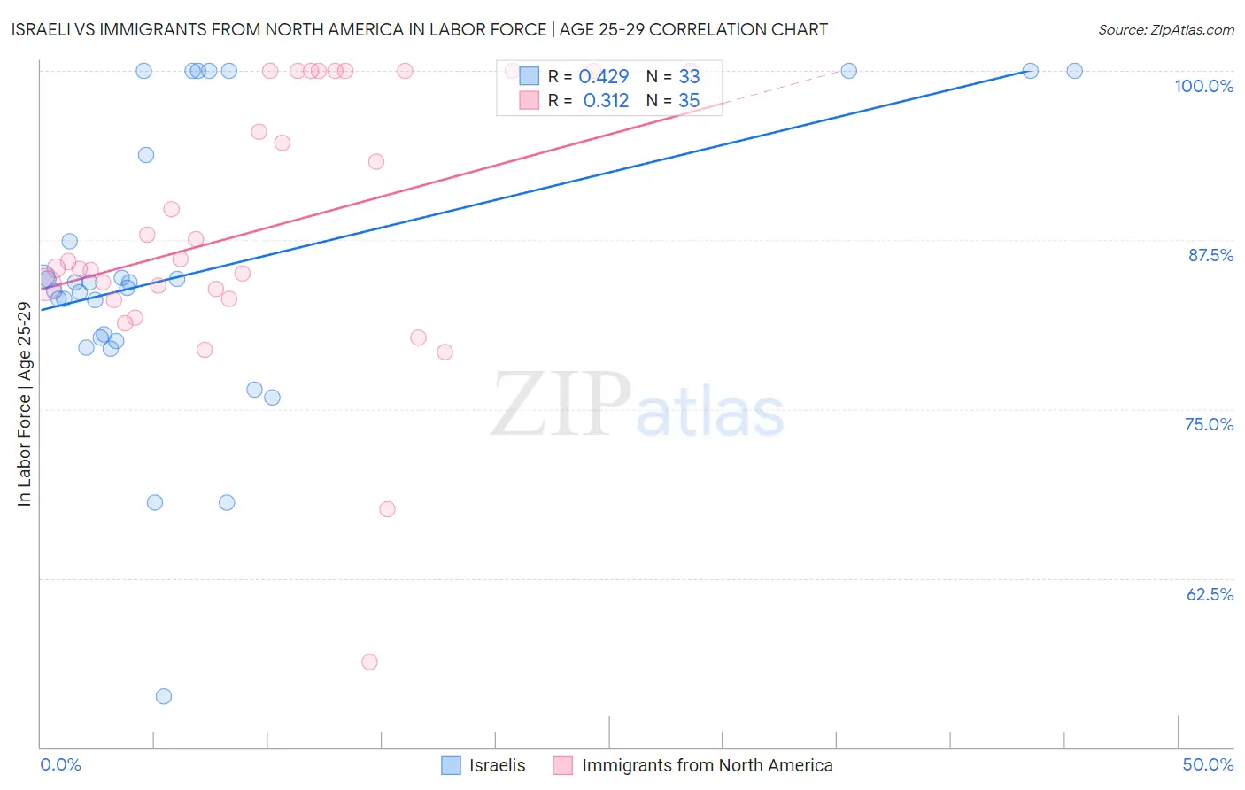 Israeli vs Immigrants from North America In Labor Force | Age 25-29