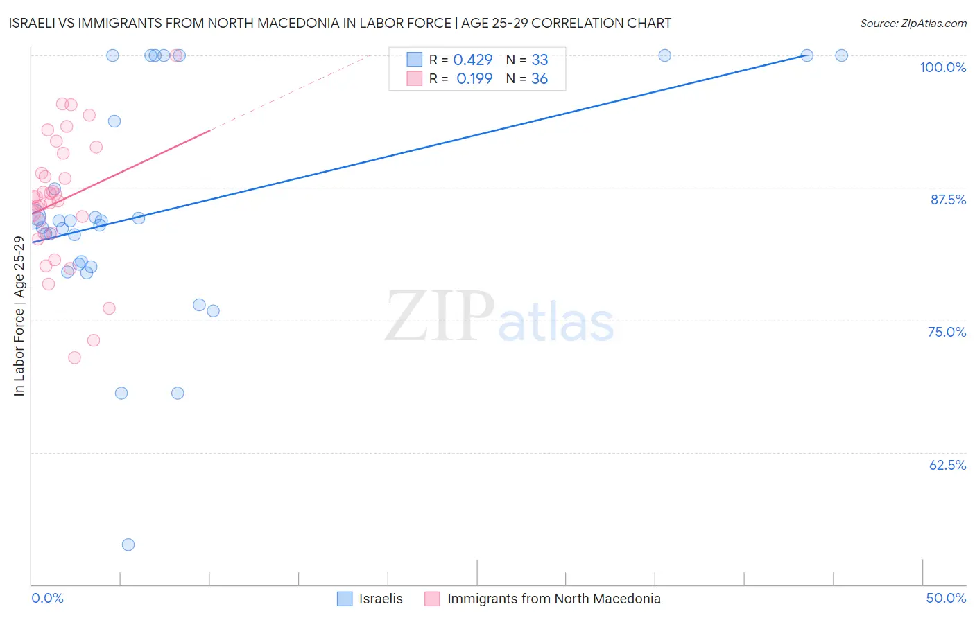 Israeli vs Immigrants from North Macedonia In Labor Force | Age 25-29