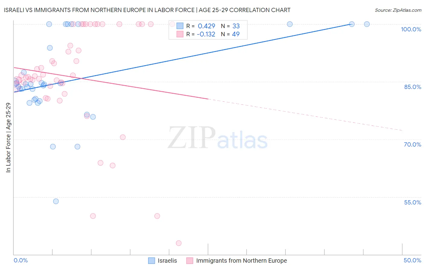 Israeli vs Immigrants from Northern Europe In Labor Force | Age 25-29